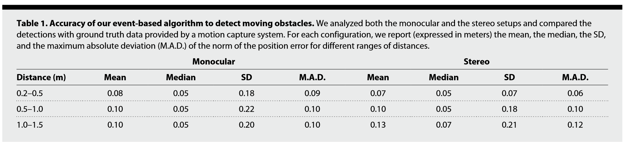 位置检测误差表