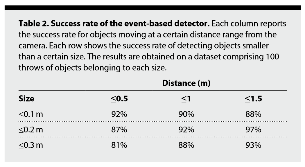 目标检测效果表