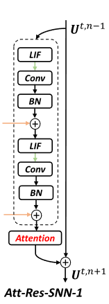 三种注意力机制安放位置