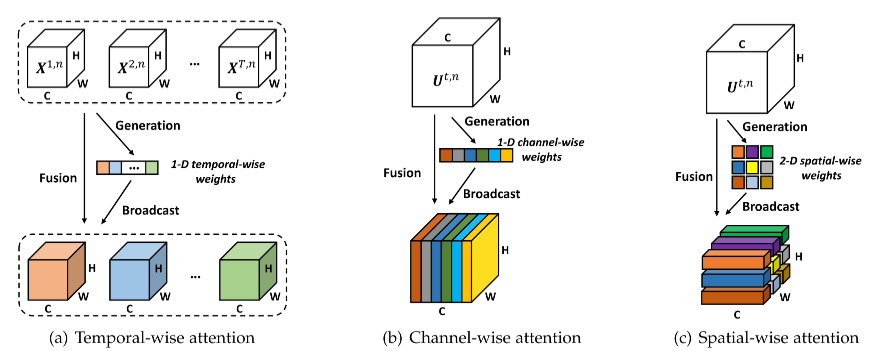 三种注意力机制