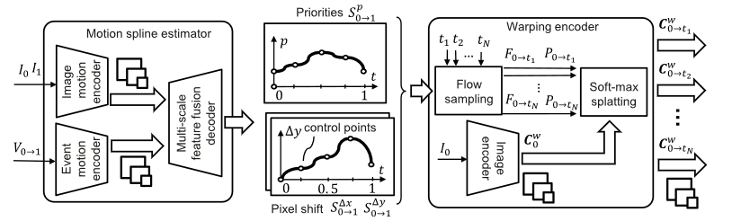 运动插值估计器