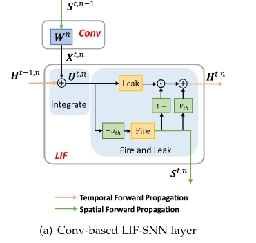 递归结构解释LIF神经元SNN网络