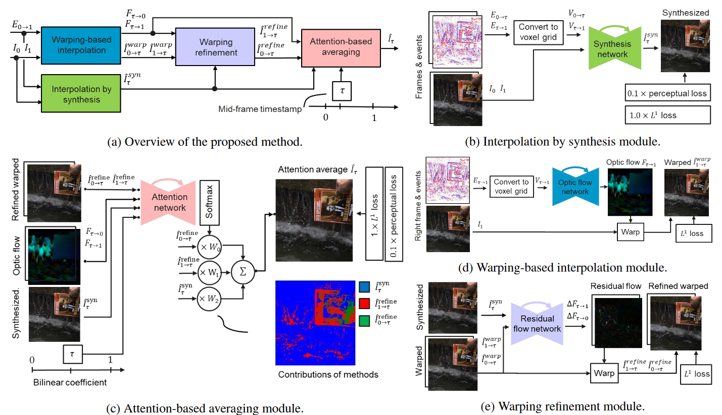 Time Lens的整体框架图