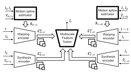 Time Lens++的整体框架图