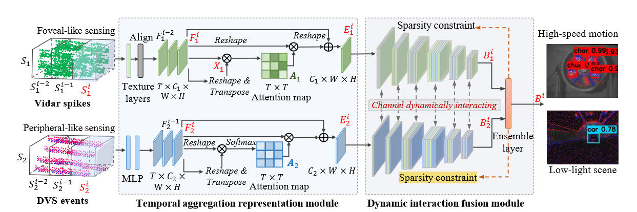 基于脉冲流和事件流的联合检测框架