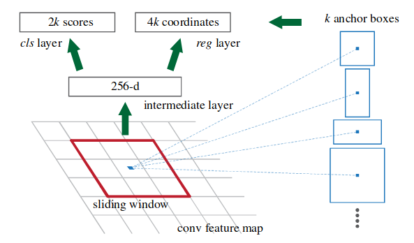 Faster R-CNN的RPN网络