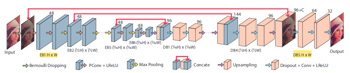 隐空间的Unet去噪网络