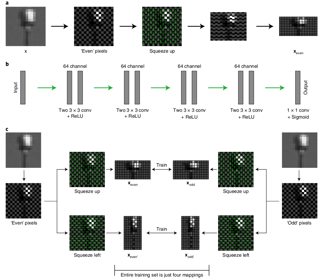 Noise2Fast采样去噪全流程