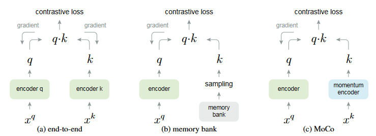 各种不同对比学习模型