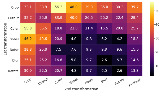 对比学习数据增强搭配方式