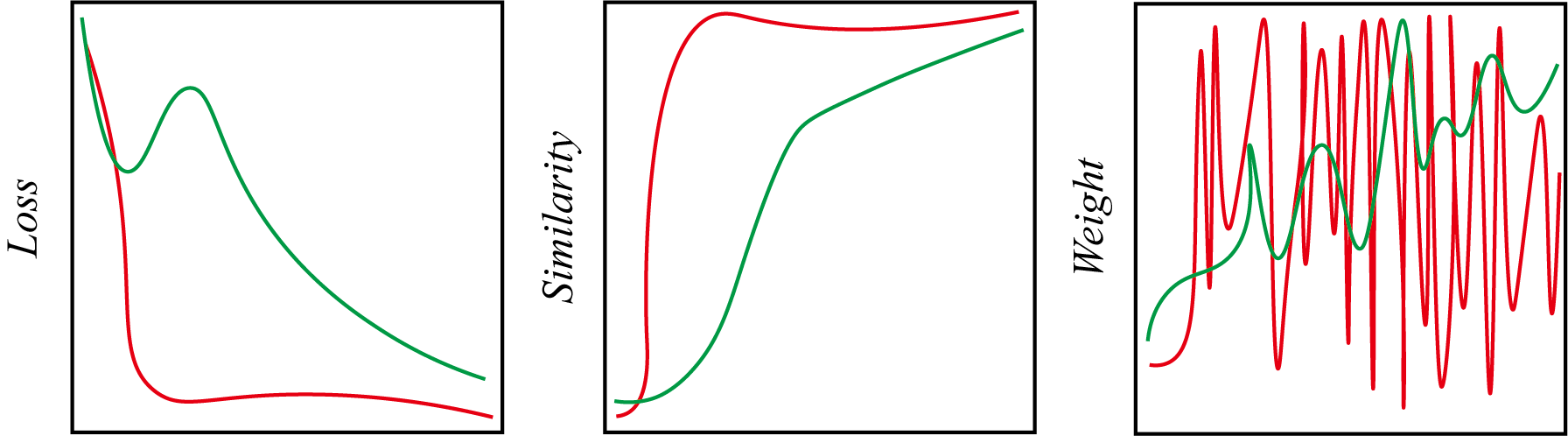 对比学习模型崩塌