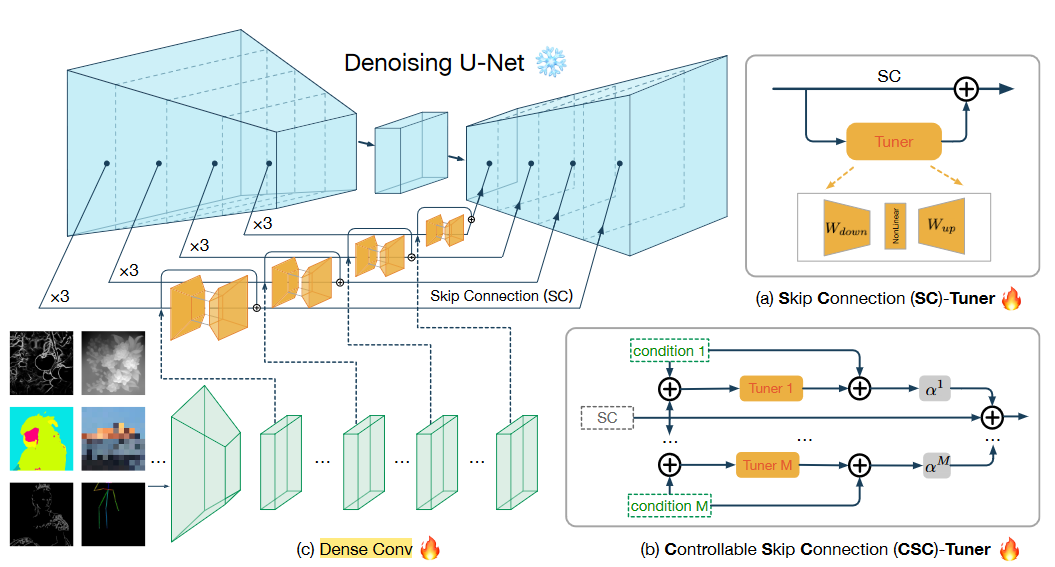跳步连接融合控制网络