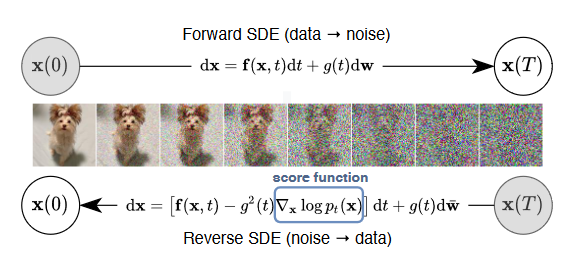 随机微分方程的解