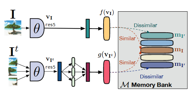 PIRL训练范式示意图