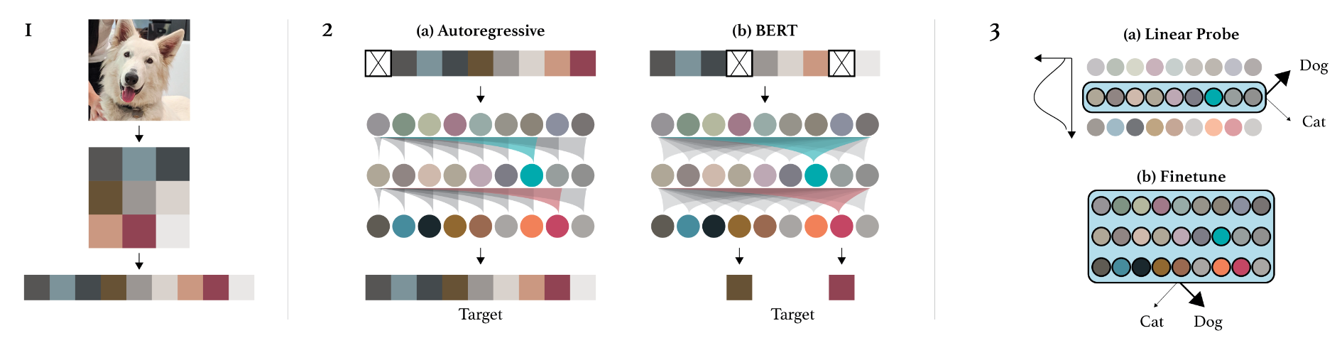 GPT和BERT在ViT范式的图像生成任务示意图