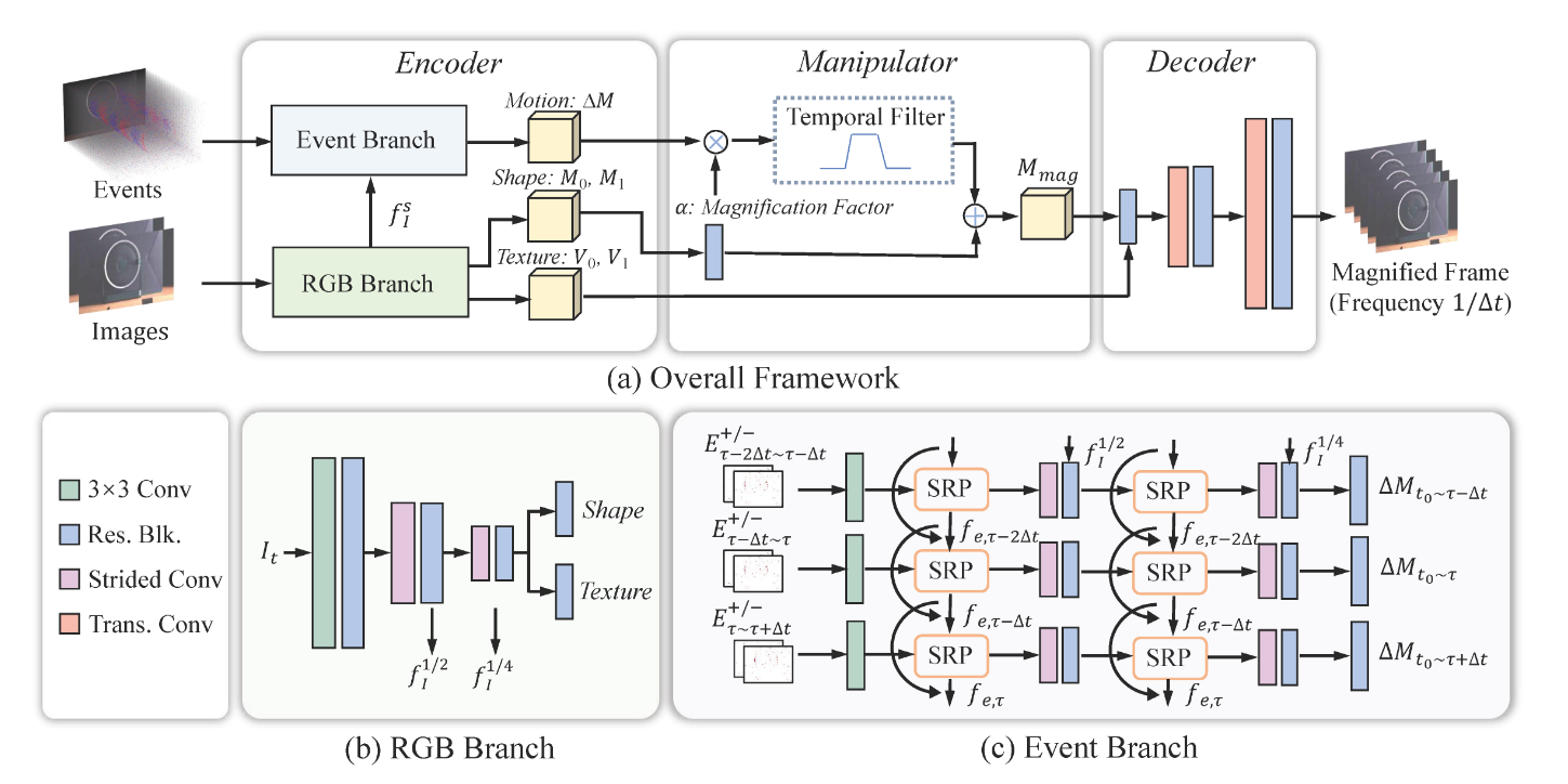 事件相机运动放大